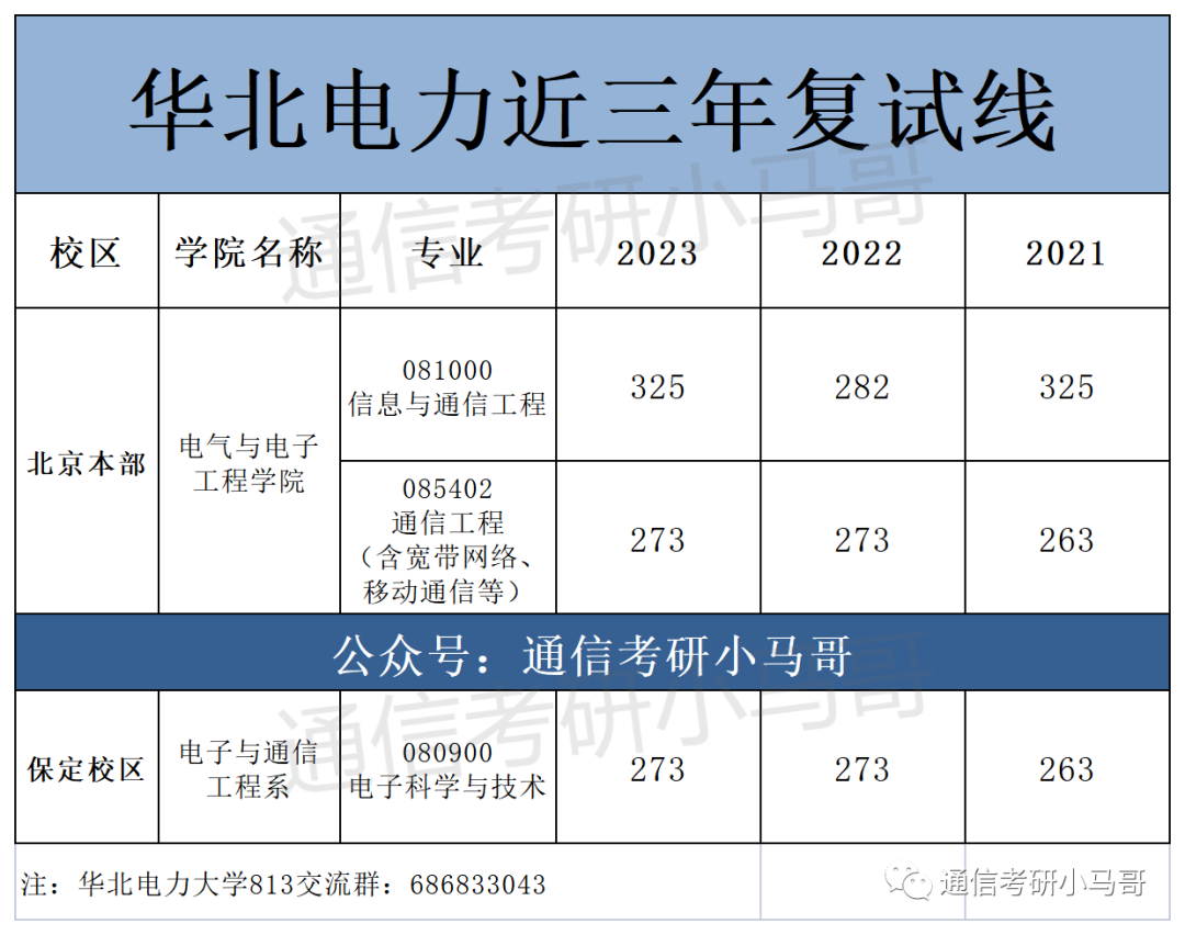 图片[13]-不要错过这所211，专业课简单！保护一志愿，人称电力黄埔军校！华北电力大学813/817-梦马考研