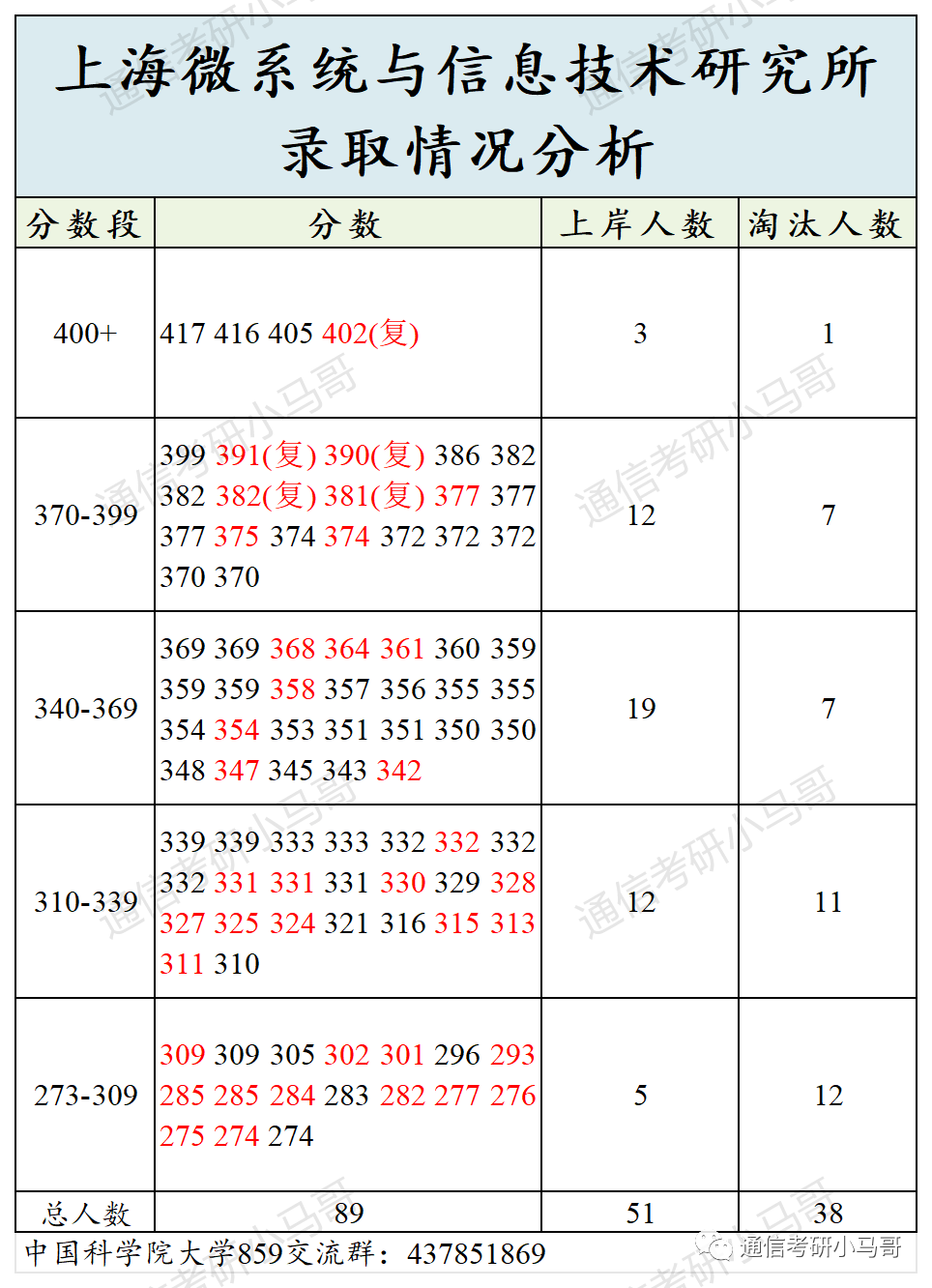 图片[7]-必看！这篇破万字！国字头研究所，就业无敌！中国科学院大学859-梦马考研