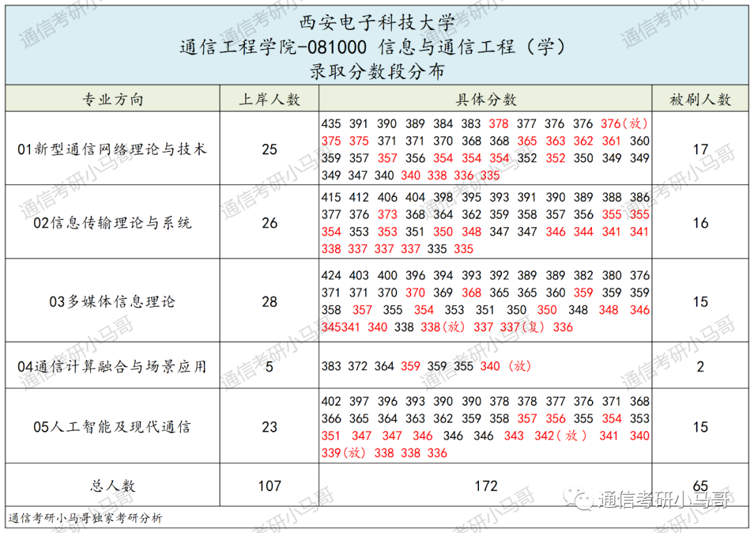 图片[7]-考上就妥了！毕业30W+，两电一邮之一！西安电子科技大学811-梦马考研