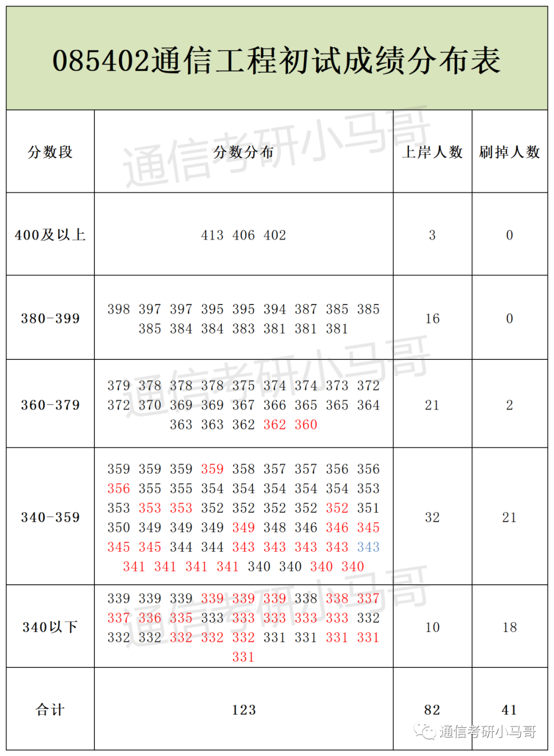 图片[8]-这所广东的211，录取平均分360+，复录比高达2.24！广东工业大学837-梦马考研