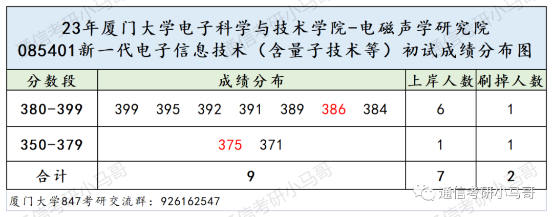 图片[15]-这所985非常难考，却无数人趋之若鹜！厦门大学847-梦马考研
