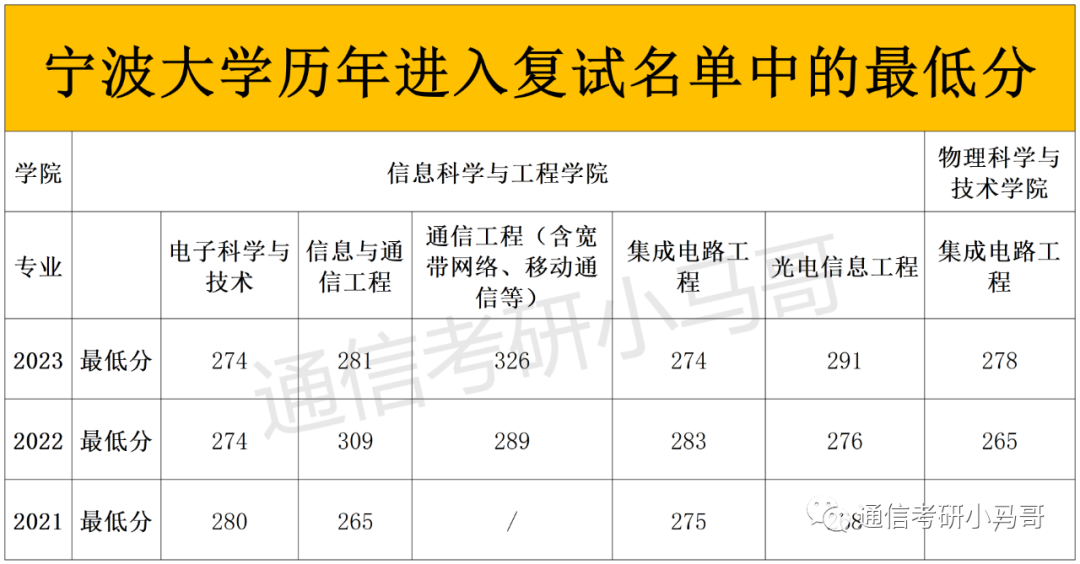 图片[13]-这所院校复试只刷低分，有9人擦线竟直接放弃复试！宁波大学912-梦马考研