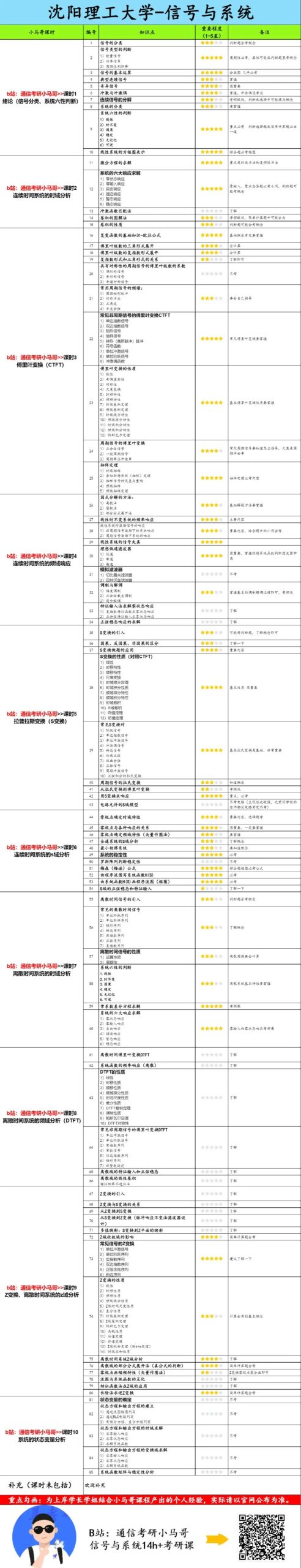 图片[4]-【沈理810】信号与系统考研配套30h课程-重点知识点勾画(讲义齐全)-沈阳理工大学810-梦马考研