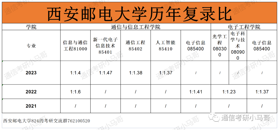图片[12]-这所宝藏双非保护一志愿，就业前景丝毫不弱于211！西安邮电大学824-梦马考研