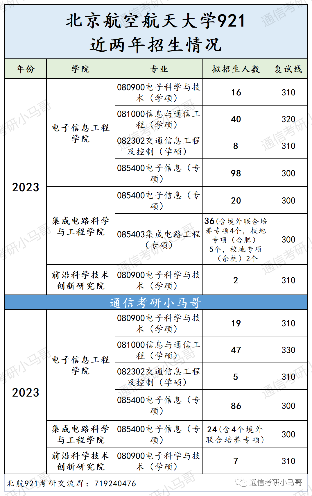图片[18]-这所985无歧视，学硕捡漏，极其保护一志愿！电科全部录取！北京航空航天大学921-梦马考研