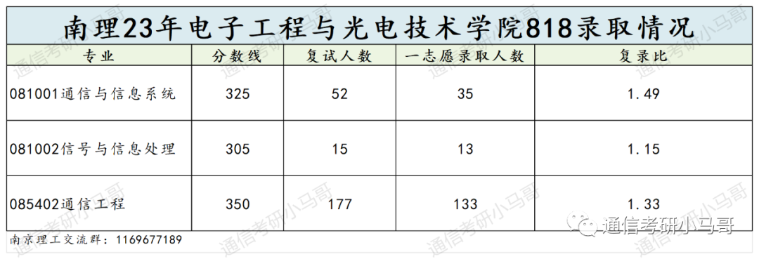 图片[5]-顶尖211，央企收割机！面试仅16%！超线30分，稳稳上岸！南京理工大学818-梦马考研
