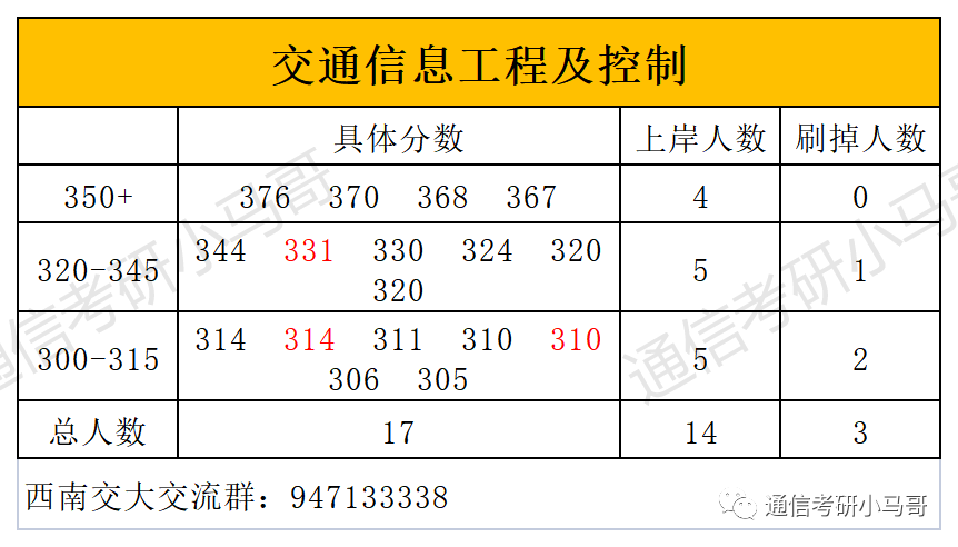 图片[7]-这所211极其保护一志愿，7个方向爆冷上线全收！学科评级A+！西南交通大学924-梦马考研