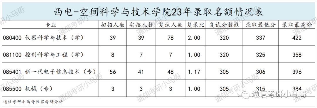 图片[12]-顶尖211“小清华”！强过985，不要错过它！西安电子科技大学844/931-梦马考研