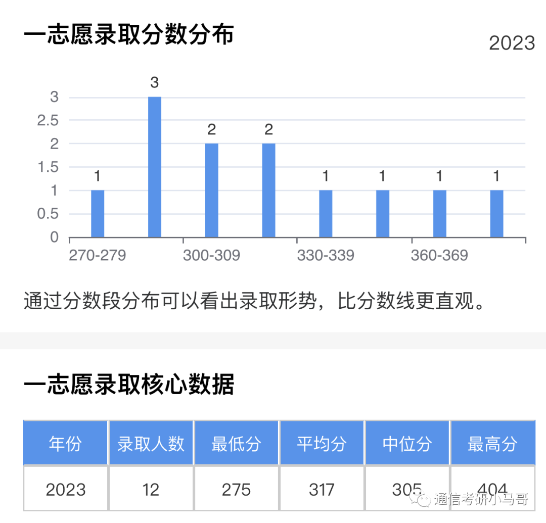 图片[8]-这所成都的双一流，爆降57分，所有方向都扩招！非常保护一志愿！成都理工大学826-梦马考研