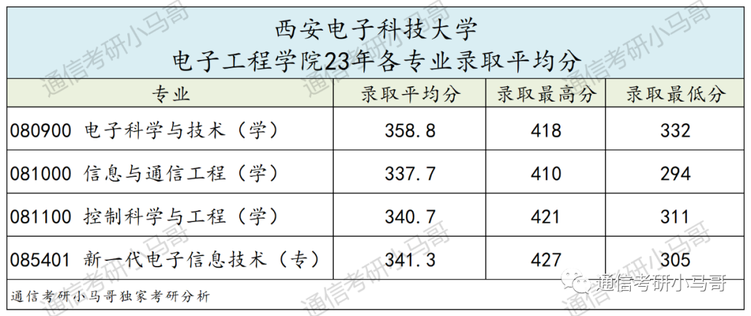 图片[18]-神仙院校！评级A+，每年招生1000+！西安电子科技大学821-梦马考研