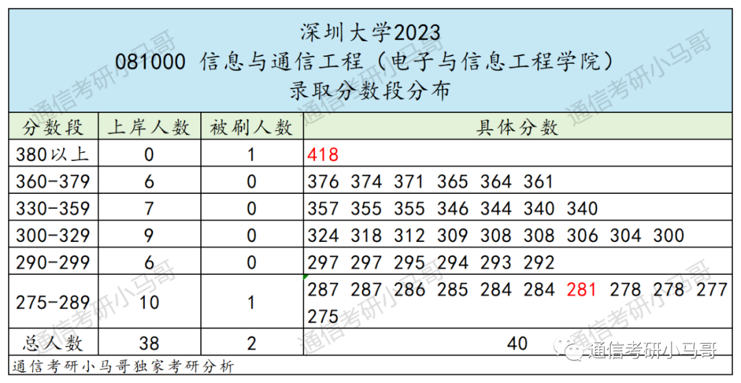图片[8]-最强“双非”！所有专业爆冷！最低273分上岸！深圳大学902-梦马考研