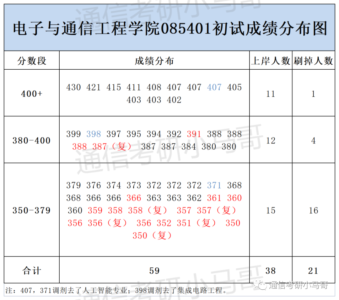 图片[10]-这所广东的985录取平均分387分，复录比高达3.5，单科线55分！中山大学884-梦马考研