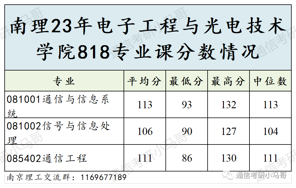 图片[11]-顶尖211，央企收割机！面试仅16%！超线30分，稳稳上岸！南京理工大学818-梦马考研