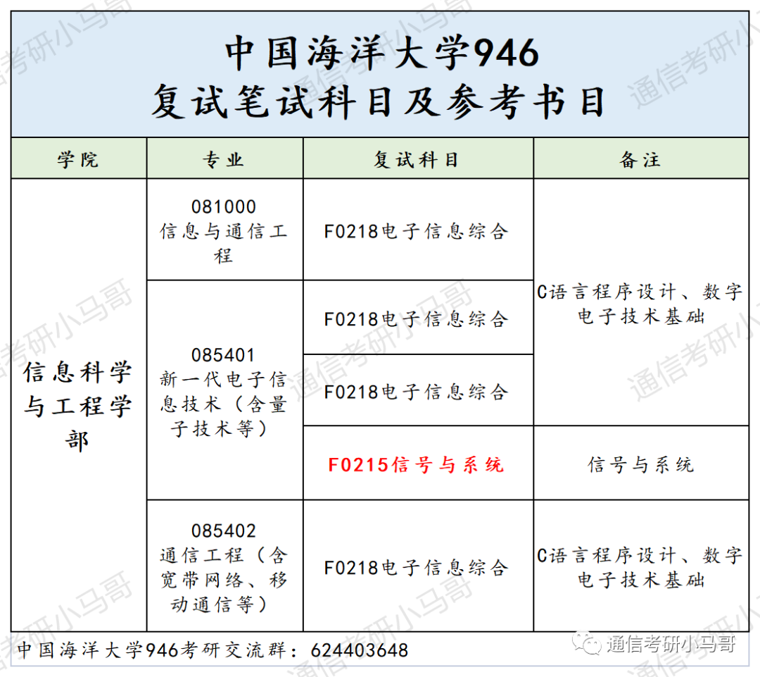 图片[4]-这所985很保护一志愿，每年招150+！非常稳定！中国海洋大学946-梦马考研