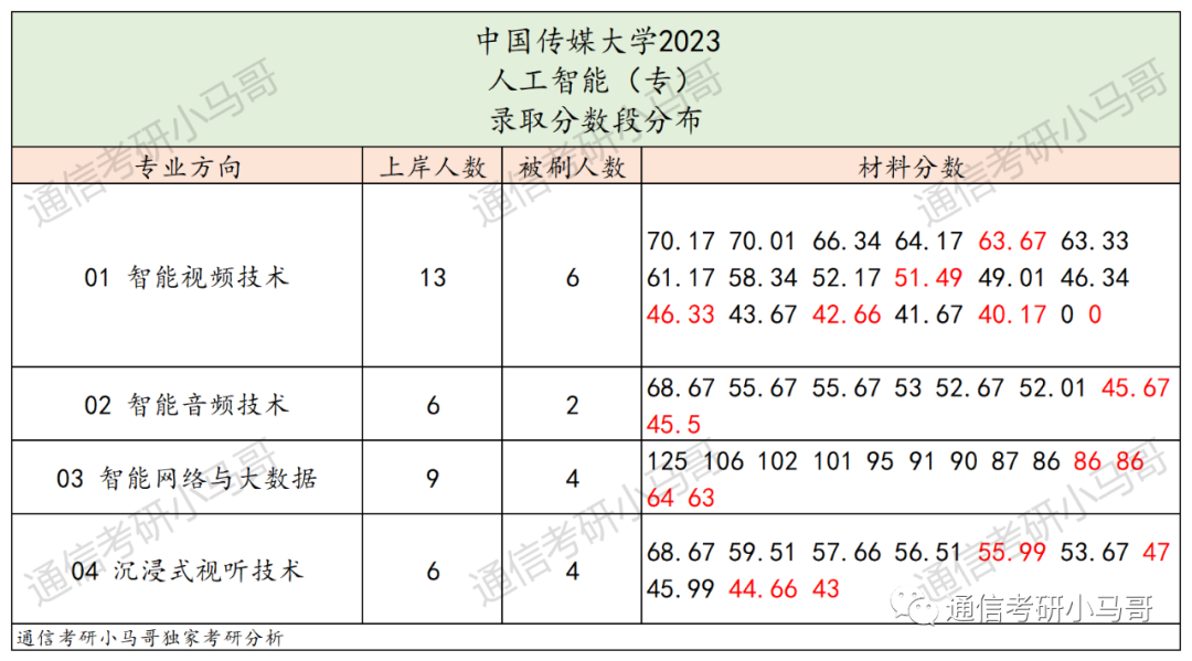 图片[17]-最不透明的211！大幅度扩招！但数据分析太难做了!中国传媒大学823-梦马考研