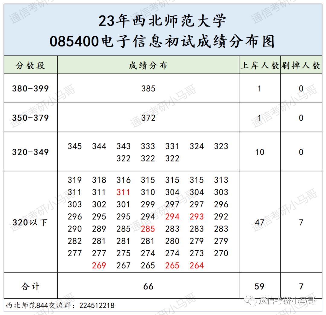 图片[8]-连续3年国家线，招不满，312分以上全部录取！扩招20人！西北师范大学844-梦马考研