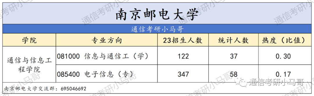 图片[9]-【王炸】四电四邮，报考热度终极预测！-梦马考研