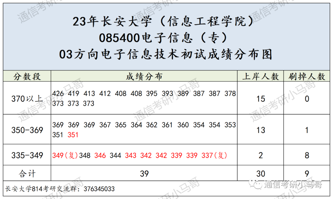 图片[9]-这所211，学硕爆降52分！过线15分全部上岸！长安大学814-梦马考研