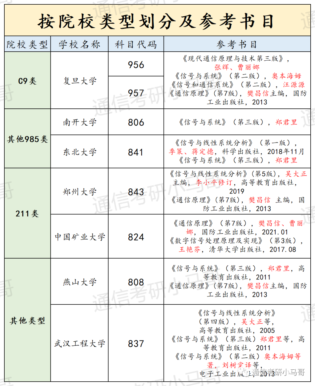 图片[2]-【择校宝典】初试考信号+通原的7所院校汇总！-梦马考研