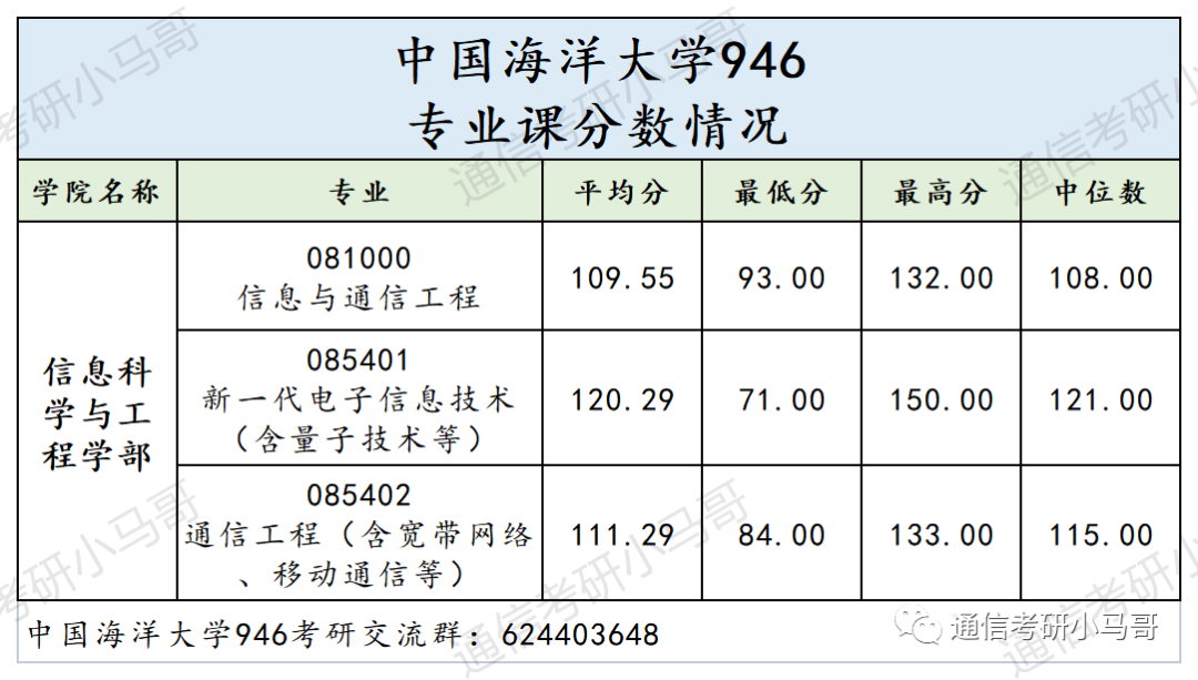 图片[15]-这所985很保护一志愿，每年招150+！非常稳定！中国海洋大学946-梦马考研