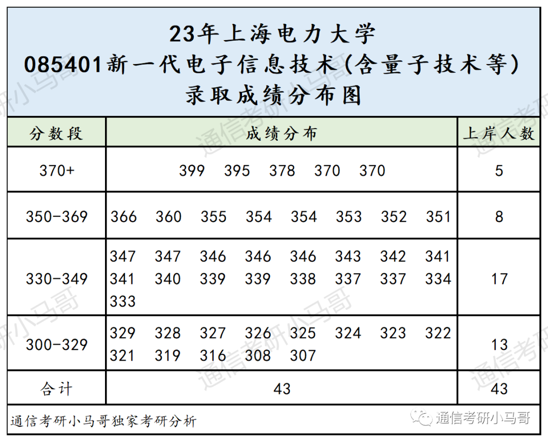 图片[8]-这所院校太好考了！地处魔都！不要错过！上海电力大学850-梦马考研