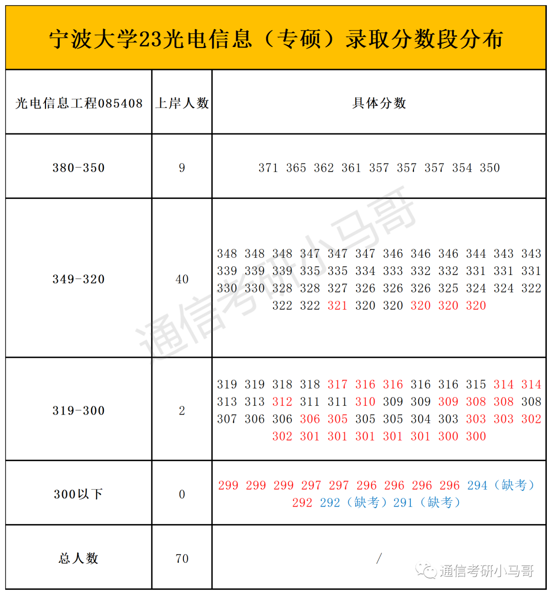 图片[7]-这所院校复试只刷低分，有9人擦线竟直接放弃复试！宁波大学912-梦马考研