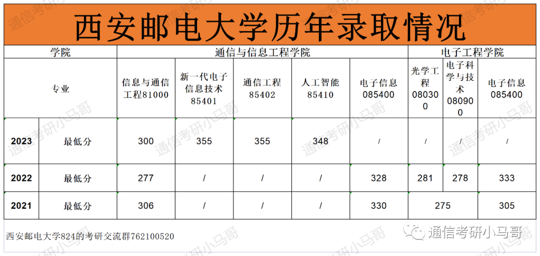 图片[11]-这所宝藏双非保护一志愿，就业前景丝毫不弱于211！西安邮电大学824-梦马考研
