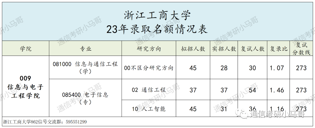 图片[7]-别来！这所院校性价比太低了！浙江工商大学862-梦马考研