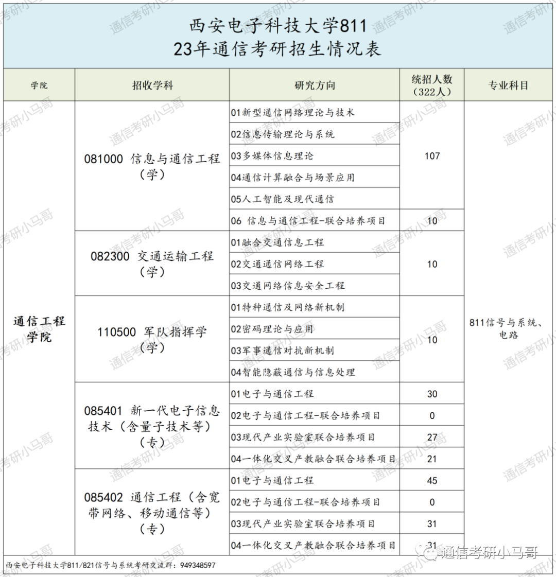 图片[2]-考上就妥了！毕业30W+，两电一邮之一！西安电子科技大学811-梦马考研