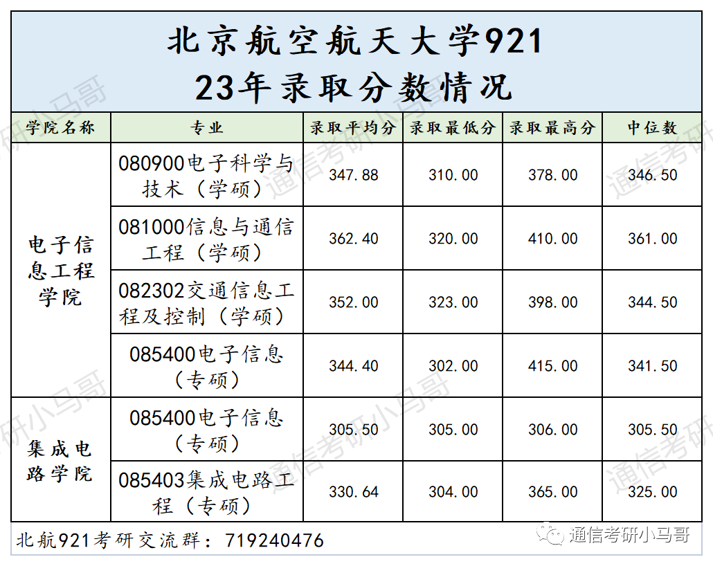 图片[17]-这所985无歧视，学硕捡漏，极其保护一志愿！电科全部录取！北京航空航天大学921-梦马考研
