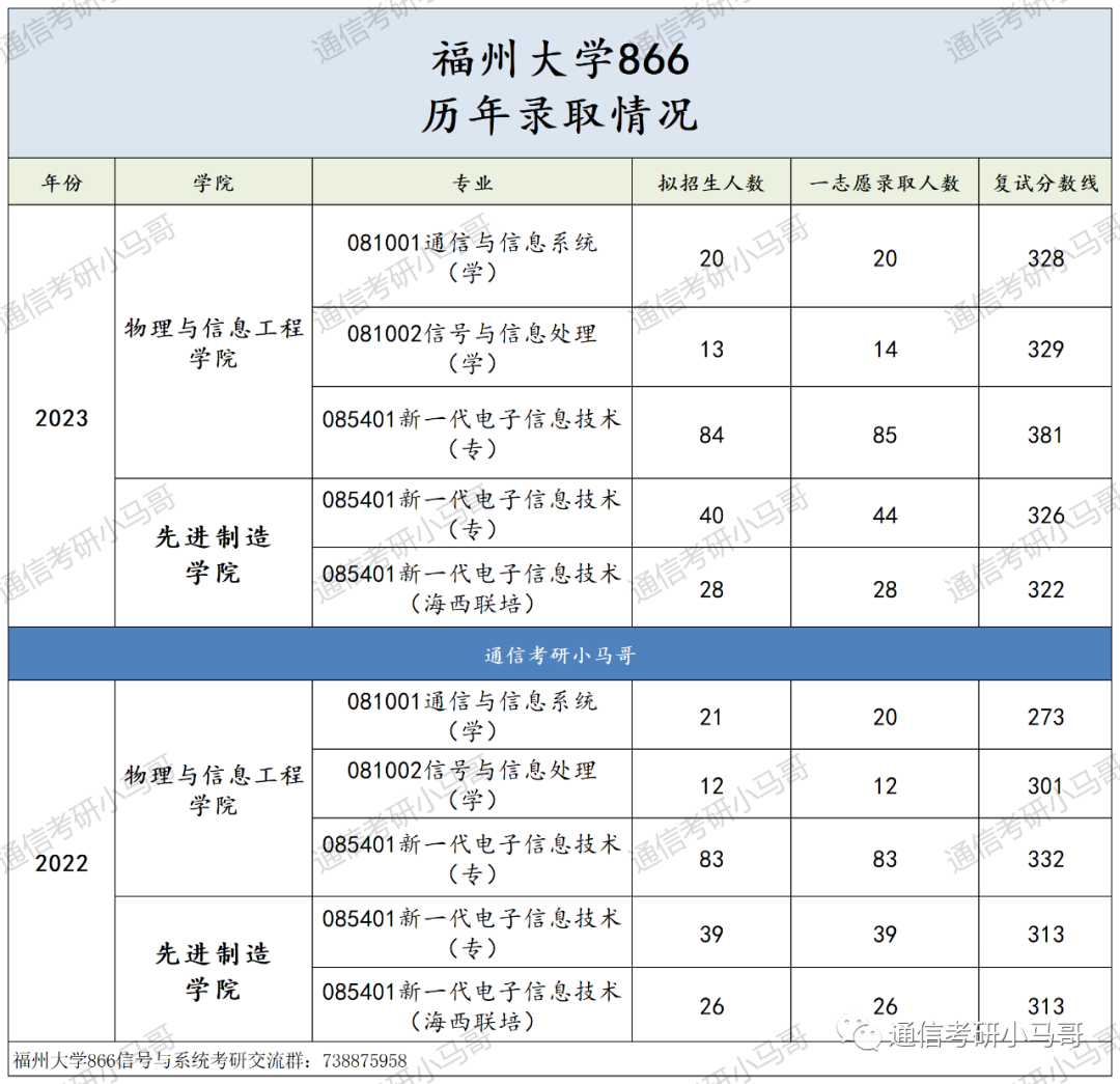 图片[16]-挤爆！这所211极卷，每两人就1个400+！来膜拜452分大佬！福州大学866-梦马考研