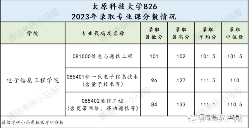 【23真题】对不起，由于我的择校分析，这所可能会炸！太原科技大学826-梦马考研