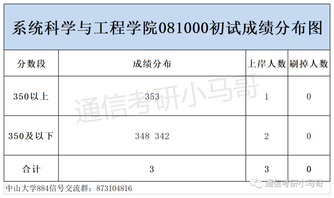 图片[17]-这所广东的985录取平均分387分，复录比高达3.5，单科线55分！中山大学884-梦马考研