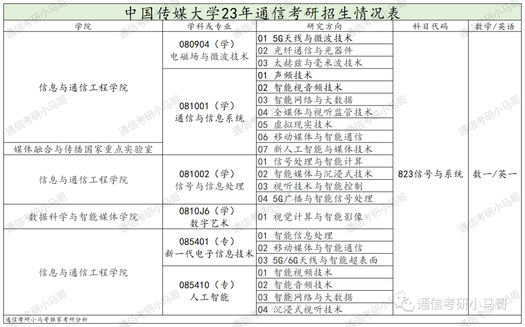 图片[2]-最不透明的211！大幅度扩招！但数据分析太难做了!中国传媒大学823-梦马考研