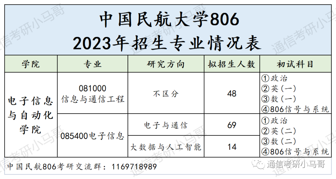 图片[2]-这所国字头双一流，根本招不满，学硕都没人报！中国民航大学806-梦马考研