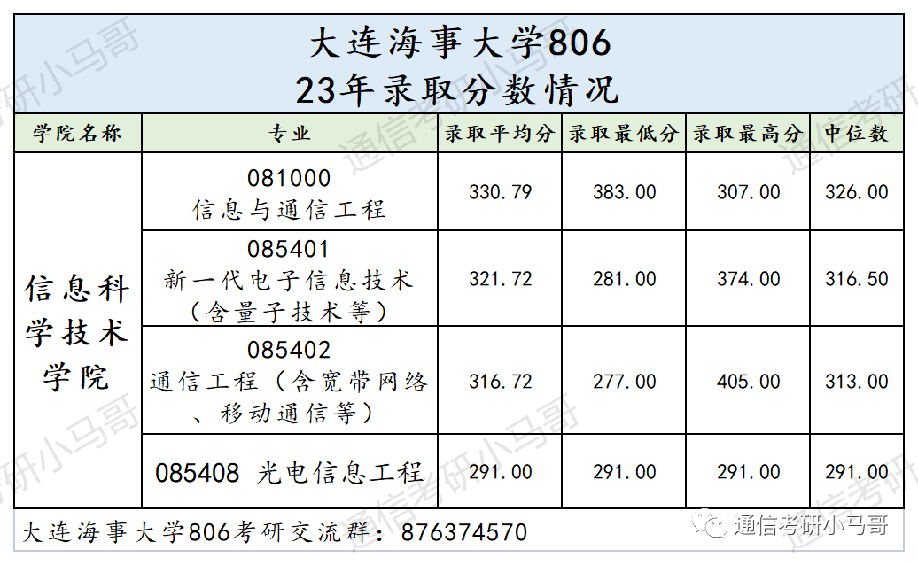 图片[14]-绝绝子，这所211无歧视！极其保护一志愿！专硕爆冷全部录取！大连海事806-梦马考研