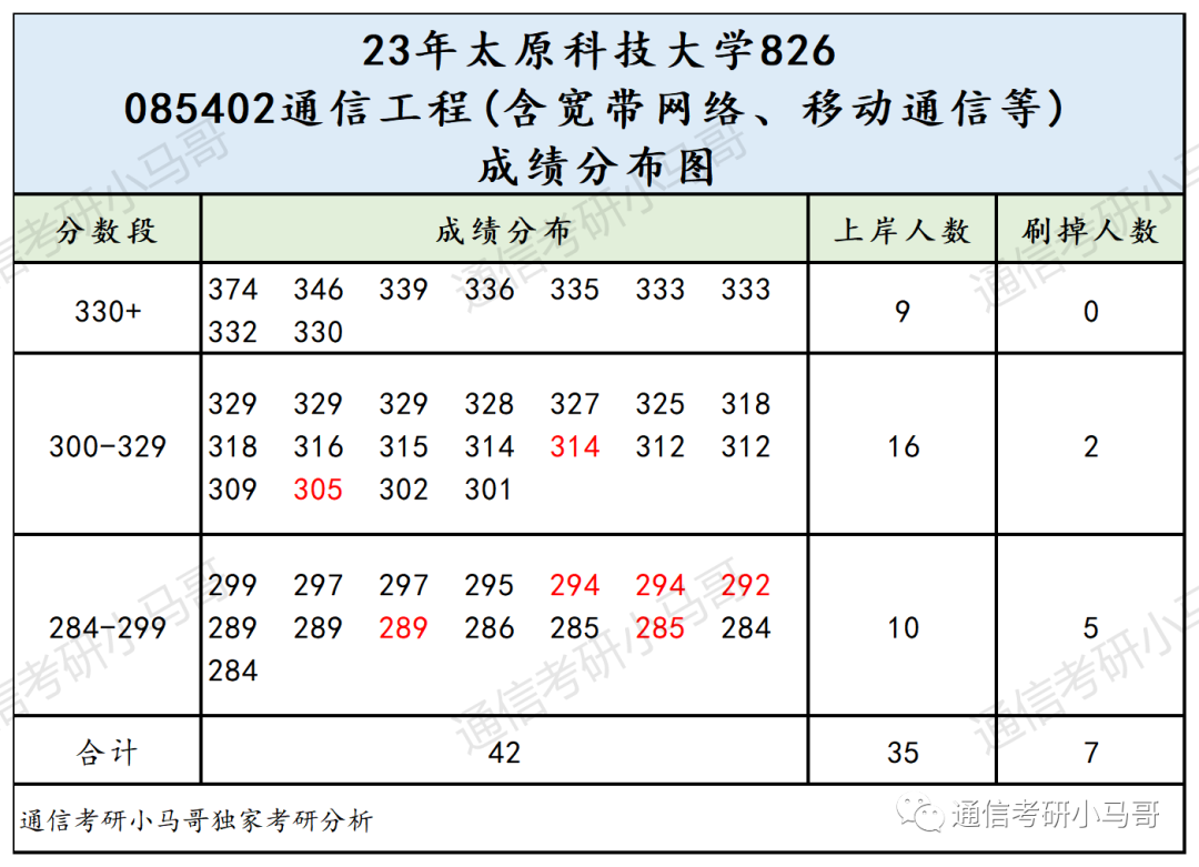 图片[8]-真白给，太好考了！大爆冷+扩招！太原科技大学826-梦马考研