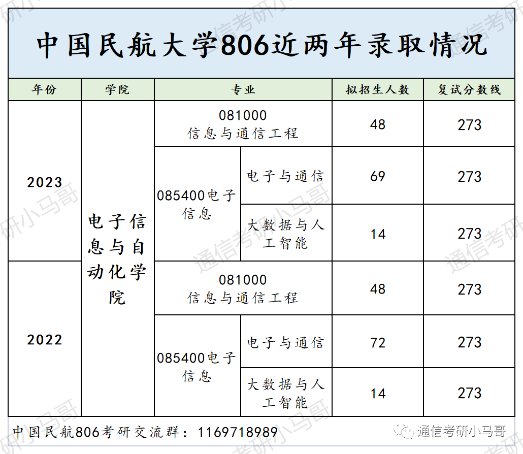 图片[12]-这所国字头双一流，根本招不满，学硕都没人报！中国民航大学806-梦马考研