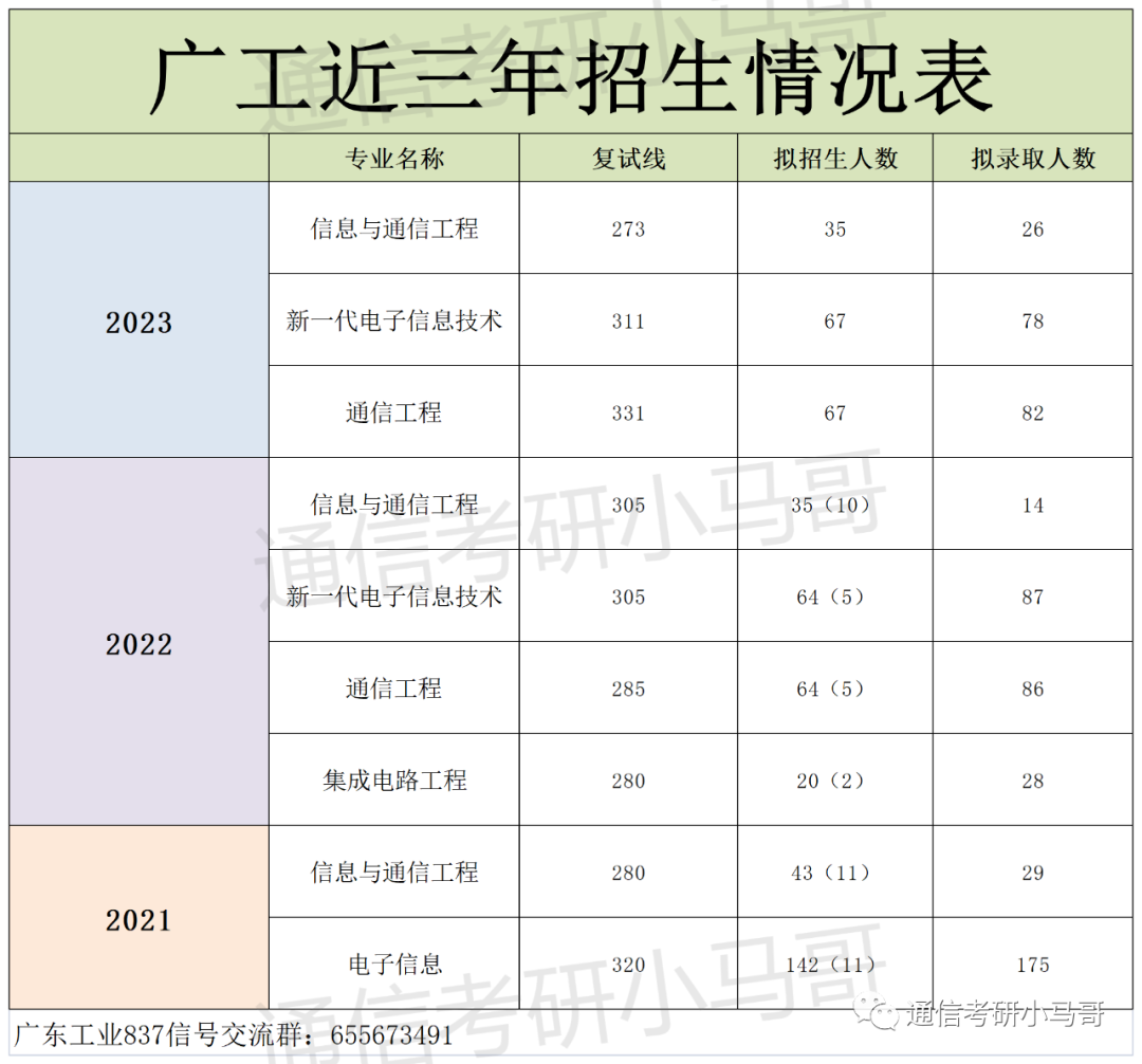 图片[10]-这所广东的211，录取平均分360+，复录比高达2.24！广东工业大学837-梦马考研