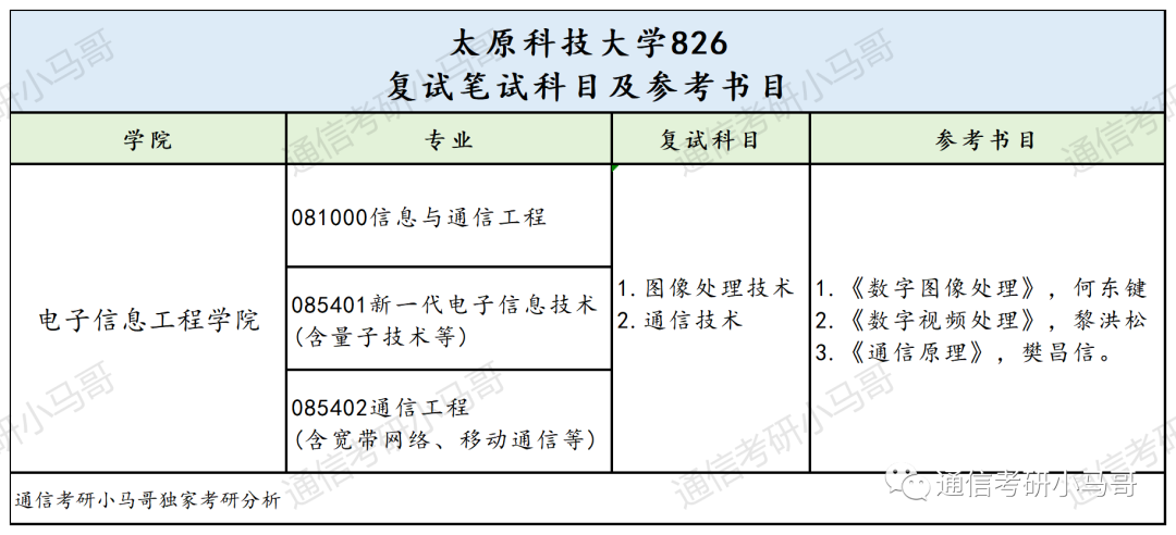 图片[3]-真白给，太好考了！大爆冷+扩招！太原科技大学826-梦马考研
