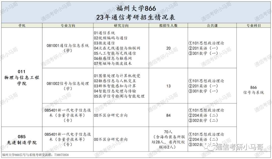 图片[2]-挤爆！这所211极卷，每两人就1个400+！来膜拜452分大佬！福州大学866-梦马考研