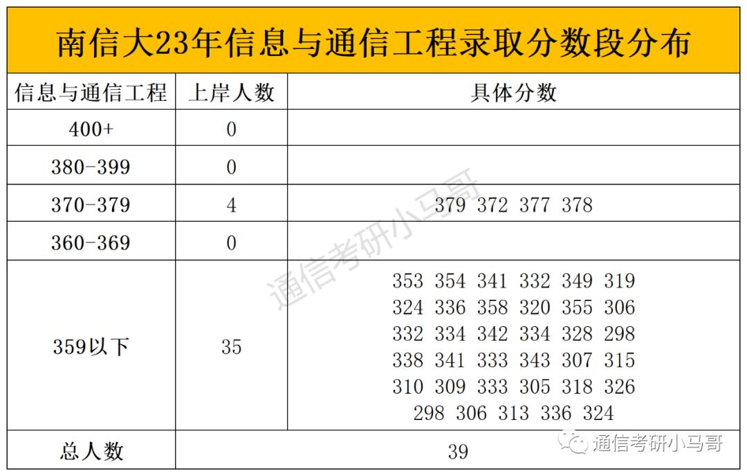 图片[4]-这所院校23年分数线暴涨45分，临时扩招69人！！南京信息工程大学811-梦马考研