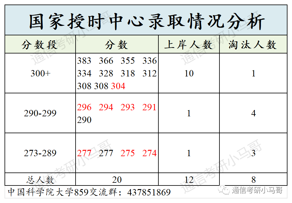 图片[4]-必看！这篇破万字！国字头研究所，就业无敌！中国科学院大学859-梦马考研