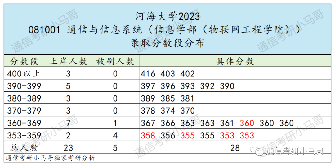 图片[11]-这所211，专业课太简单，均分141分！所有方向扩招！河海大学839/863-梦马考研
