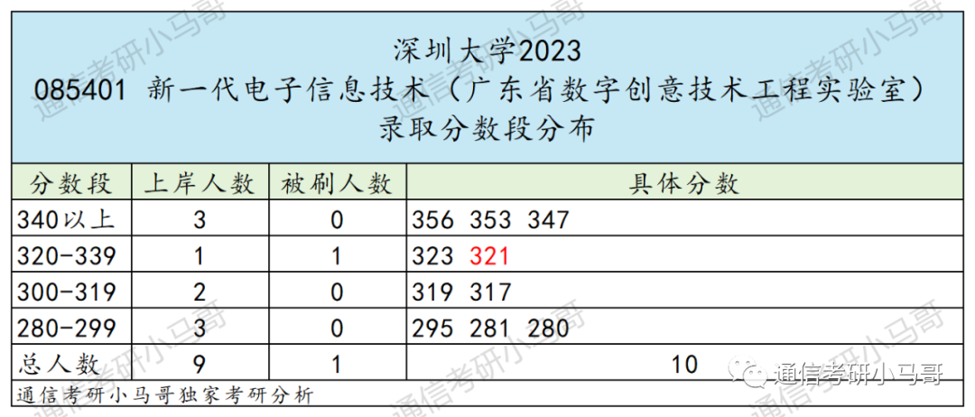 图片[12]-最强“双非”！所有专业爆冷！最低273分上岸！深圳大学902-梦马考研