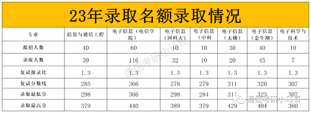 图片[3]-这所院校23年分数线暴涨45分，临时扩招69人！！南京信息工程大学811-梦马考研