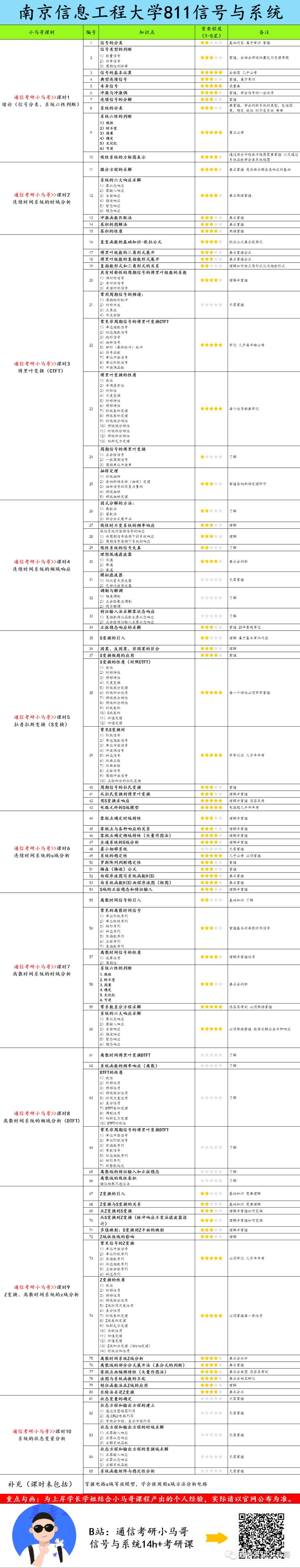图片[6]-【南信大811】信号与系统考研配套30h课程-重点知识点勾画(讲义齐全)-南京信息工程大学811-梦马考研