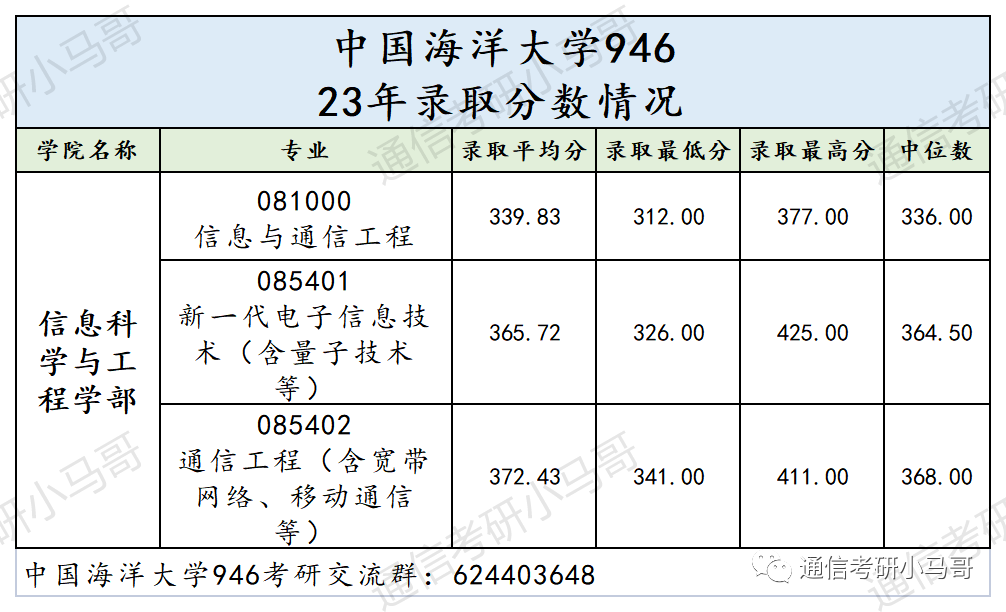 图片[13]-这所985很保护一志愿，每年招150+！非常稳定！中国海洋大学946-梦马考研