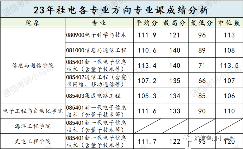 图片[2]-【23真题】四电之一！附免费真题直播！桂林电子科技大学806-梦马考研