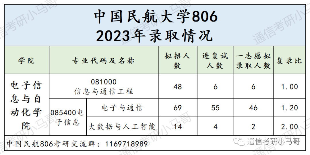 图片[5]-这所国字头双一流，根本招不满，学硕都没人报！中国民航大学806-梦马考研
